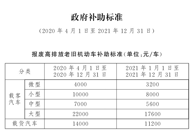 北京车辆报废厂分析补贴政策内容